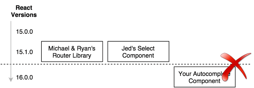 versioning 4